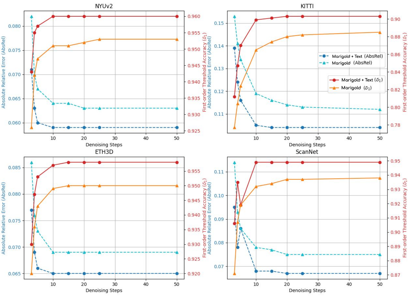 Fewer denoising steps