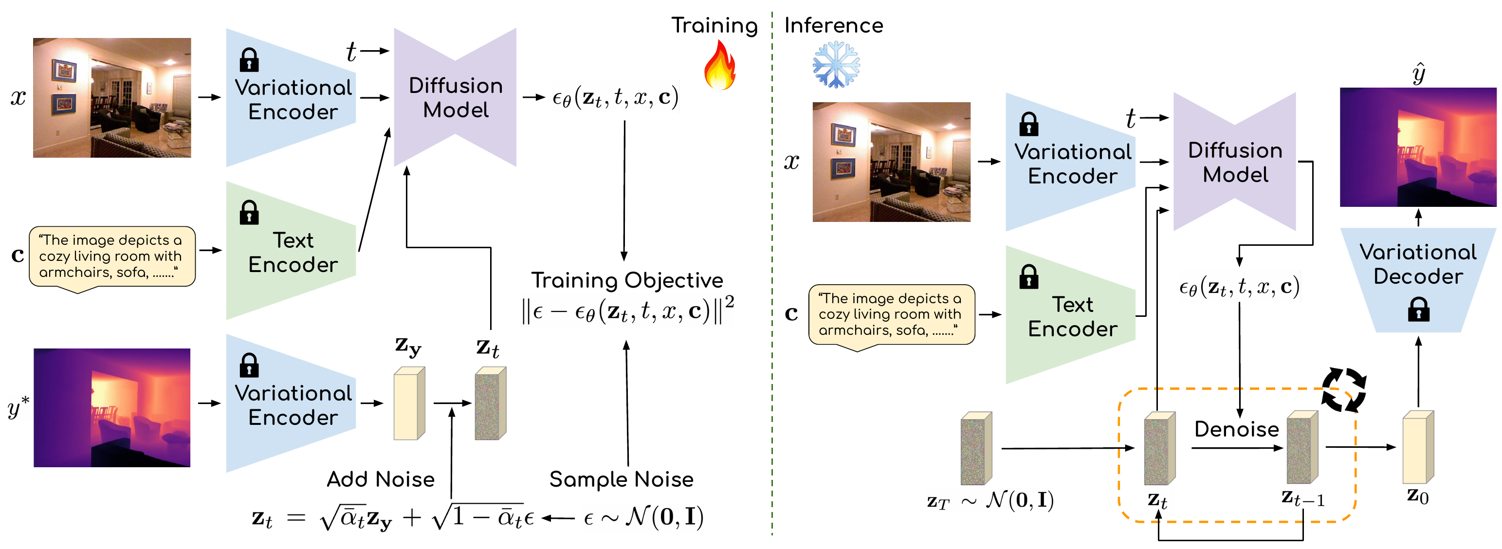 Pipeline: text-conditioned diffusion for depth