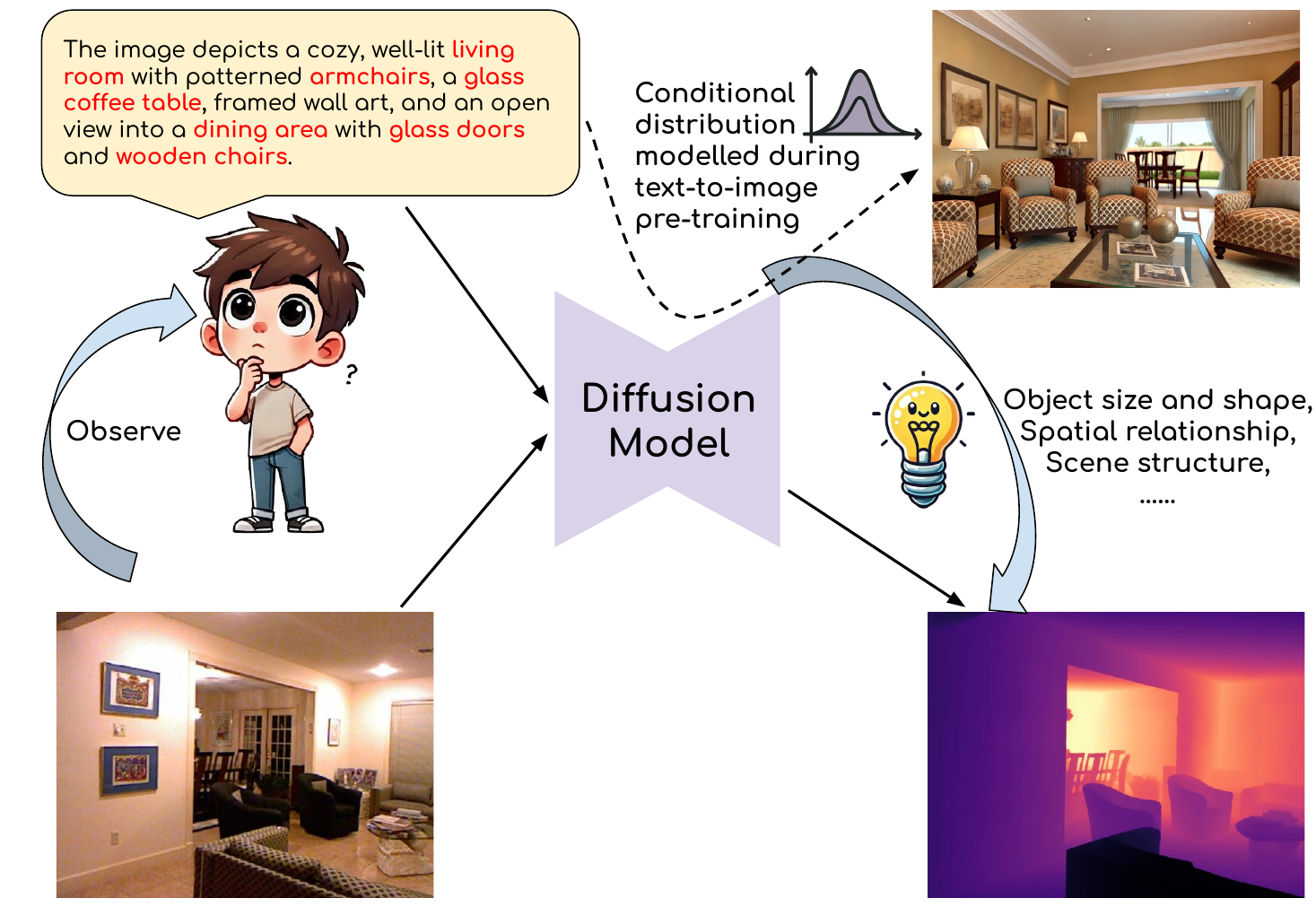 Iris teaser: language conditions reduce depth solution space
