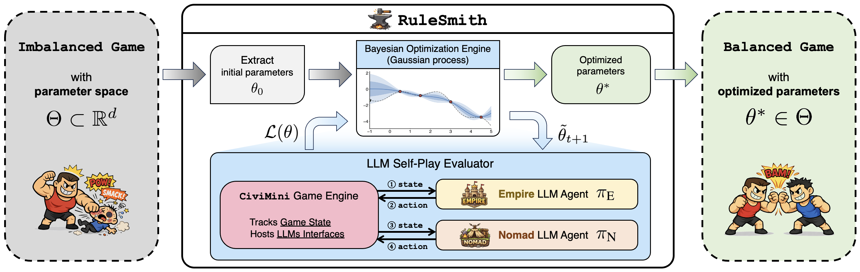 RuleSmith method overview